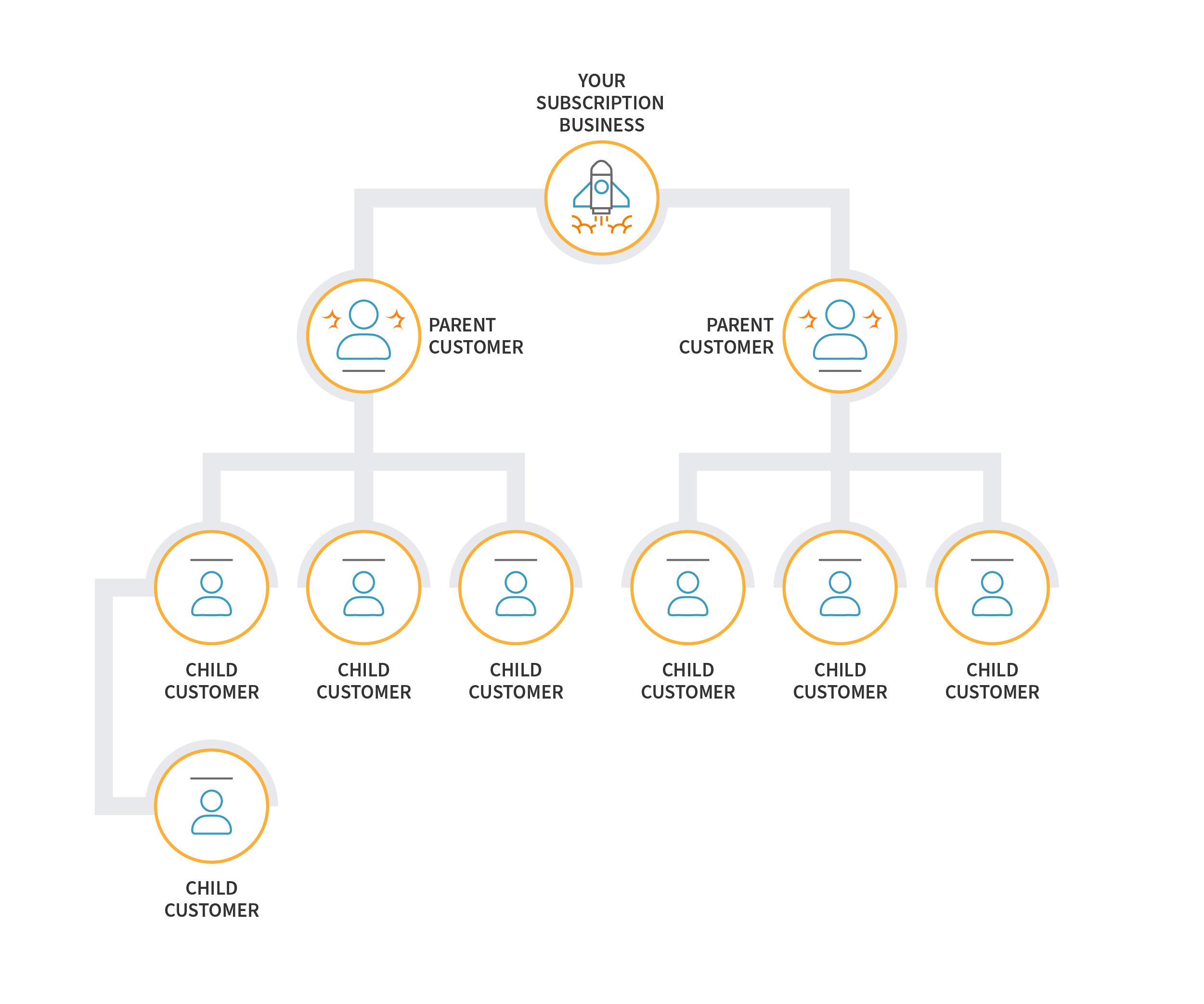Fusebill-Customer-Hierarchy.jpg