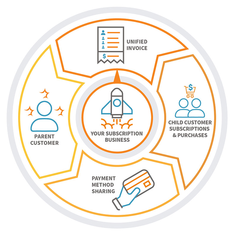 Fusebill-Customer-Hierarchy-Unified-Invoicing.jpg